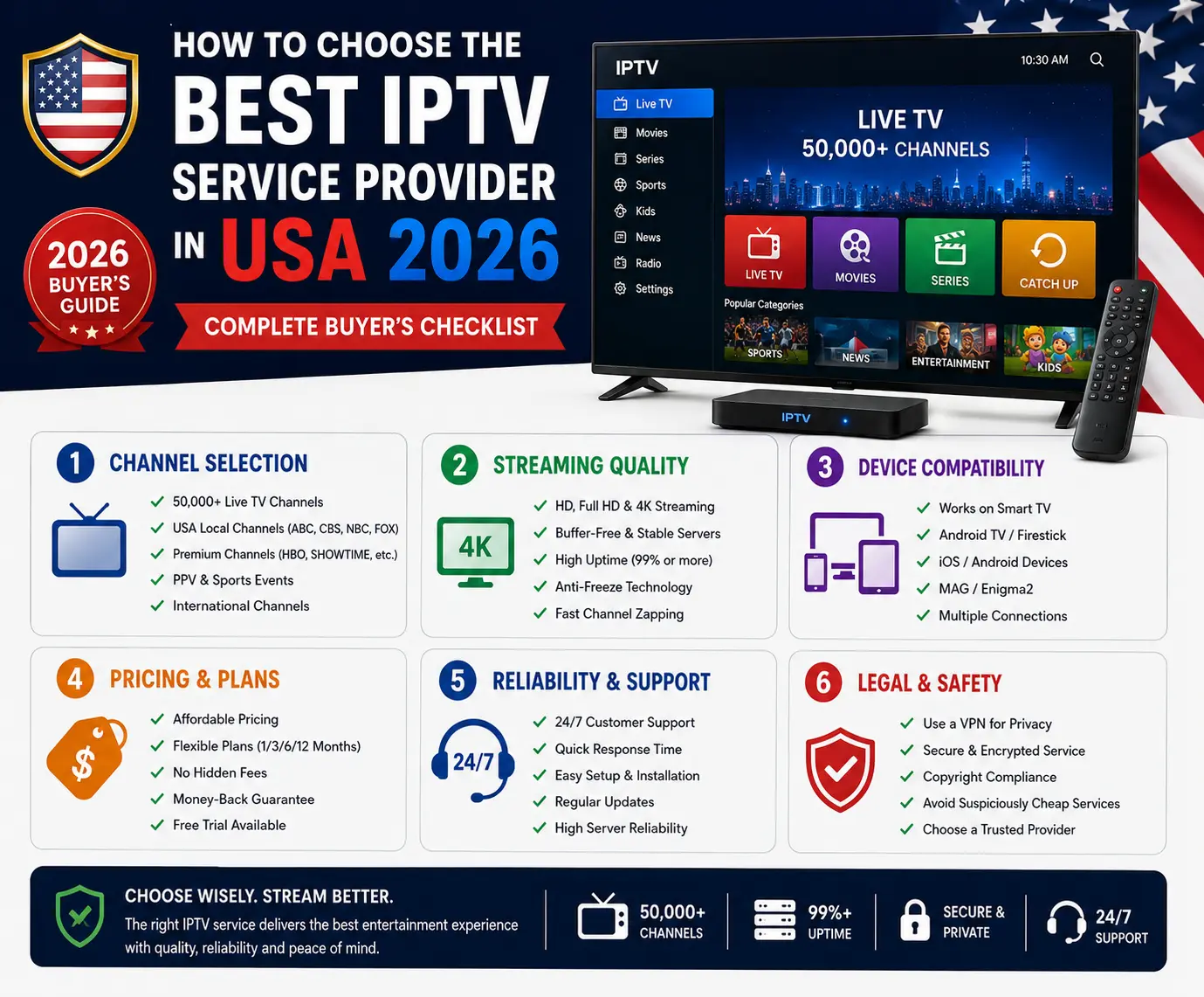 How to choose the best IPTV service provider in USA 2026 — checklist showing channels, pricing, device support and legal criteria